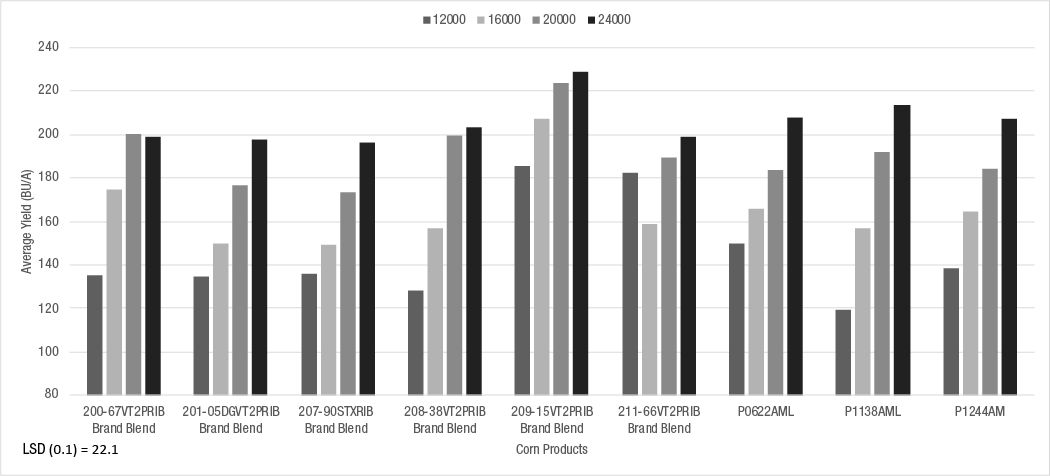 Figure 2. Average grain yield of Channel® and Pioneer® brand corn products according to seeding rates under dryland conditions at the Bayer Water Utilization Learning Center, Gothenburg, NE (2021). LSD (least significant difference) calculated as part of a larger trial containing 20 corn products.  